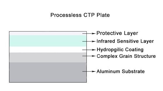 Pelat CTP Aluminium Termal Tanpa Proses Untuk Pencetakan Offset Bebas Bahan Kimia